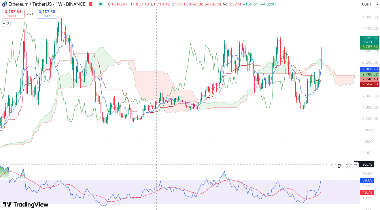 Analisa Mingguan Ethereum (ETH): Tanda Bullish Semakin Kuat?