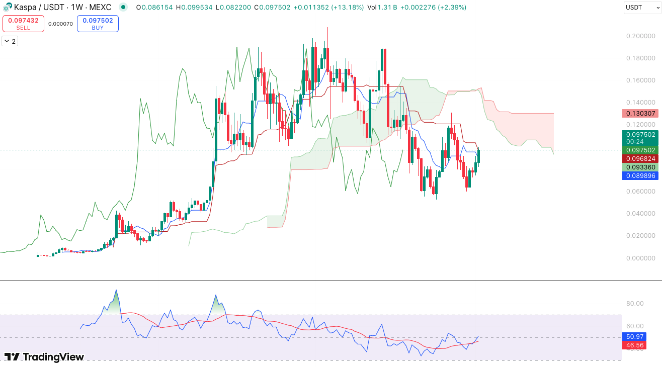 Analisa Harga Kaspa (KAS) Mingguan – Potensi Breakout dari Tren Turun