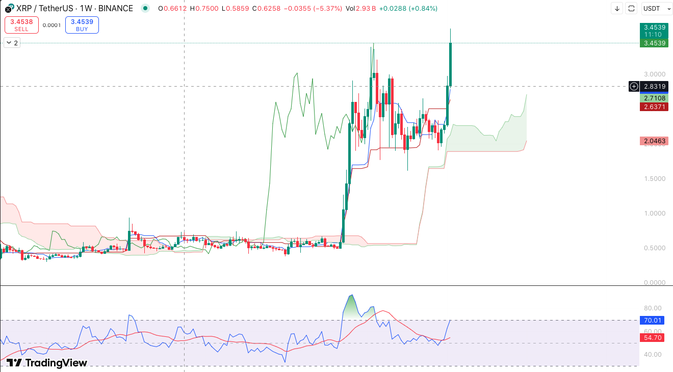 Analisa Mingguan XRP/USDT: Breakout Signifikan dan Potensi Koreksi